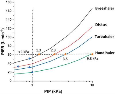 Suboptimal Inspiratory Flow Rates With Passive Dry Powder Inhalers: Big Issue or Overstated Problem?